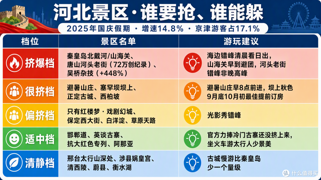 国庆河北:秦皇岛避暑山庄挤到爆,坝上草原和太行山却没人去