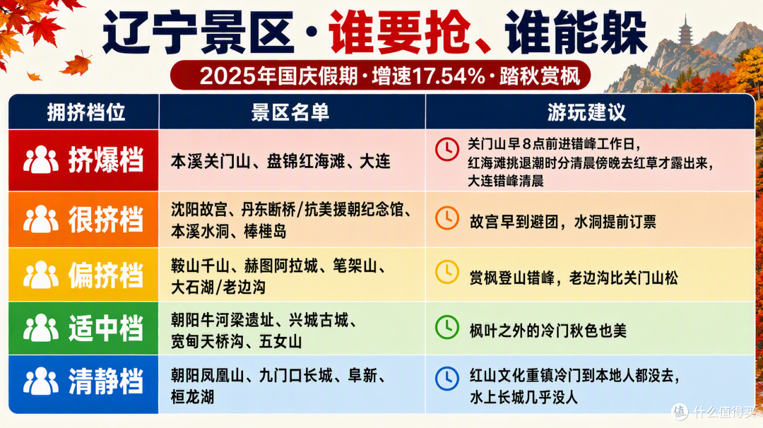 国庆辽宁：本溪赏枫挤到爆，朝阳葫芦岛却空无一人