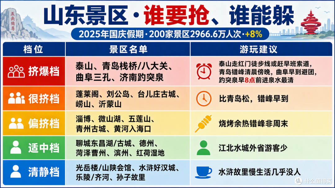 国庆山东:泰山青岛挤到爆,鲁西南却空无一人