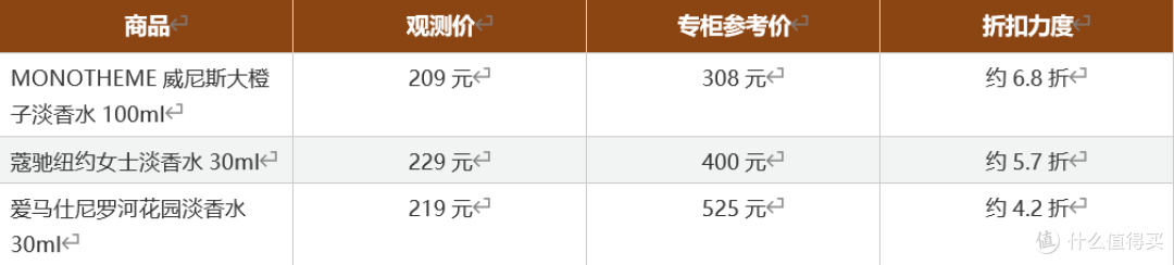 第一支大牌香水怎么选?我入坑半年的避坑全记录