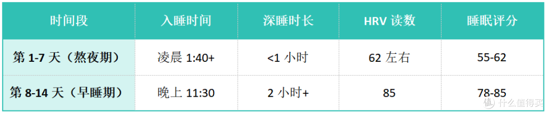 熬夜党被手表打脸一周认怂了,HRV从62飙到85📊