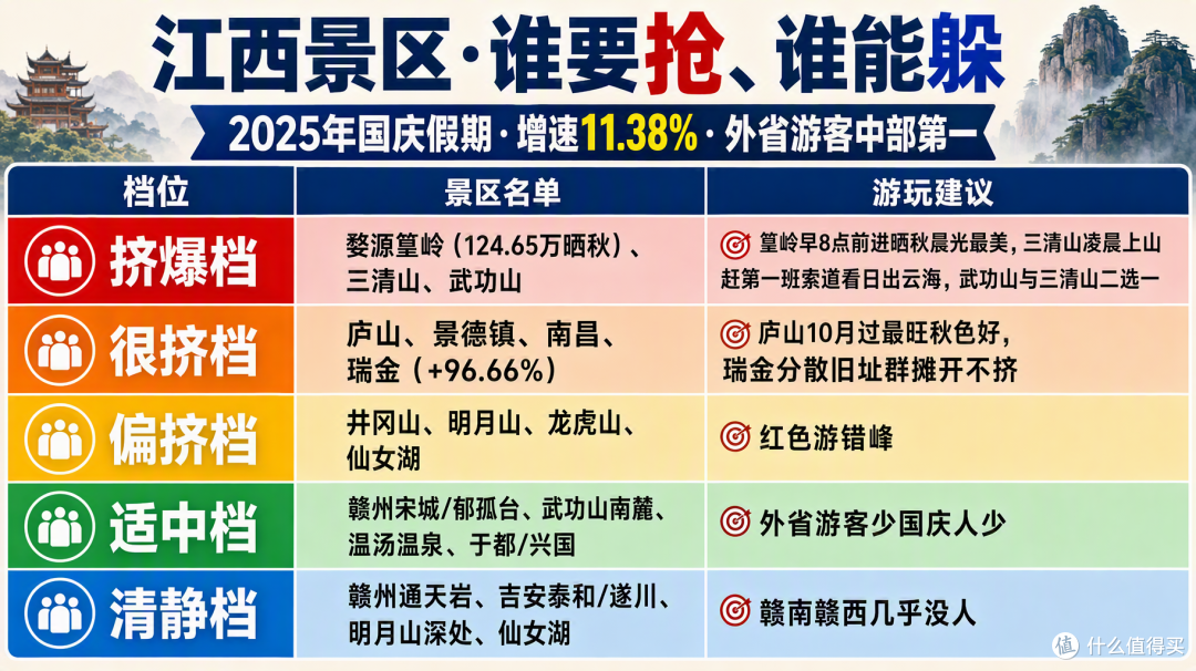 国庆江西:婺源三清山挤到爆,赣南却空无一人