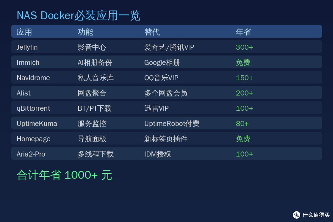 NAS Docker必装8个容器:一年省1000+会员费