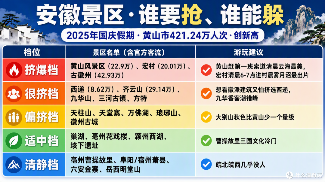 国庆安徽：黄山宏村挤到爆，皖北却空无一人