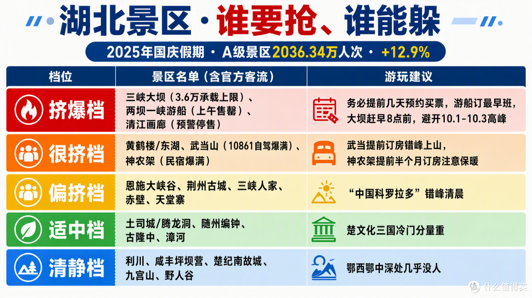 国庆湖北:三峡大坝挤到限流,恩施却空无一人