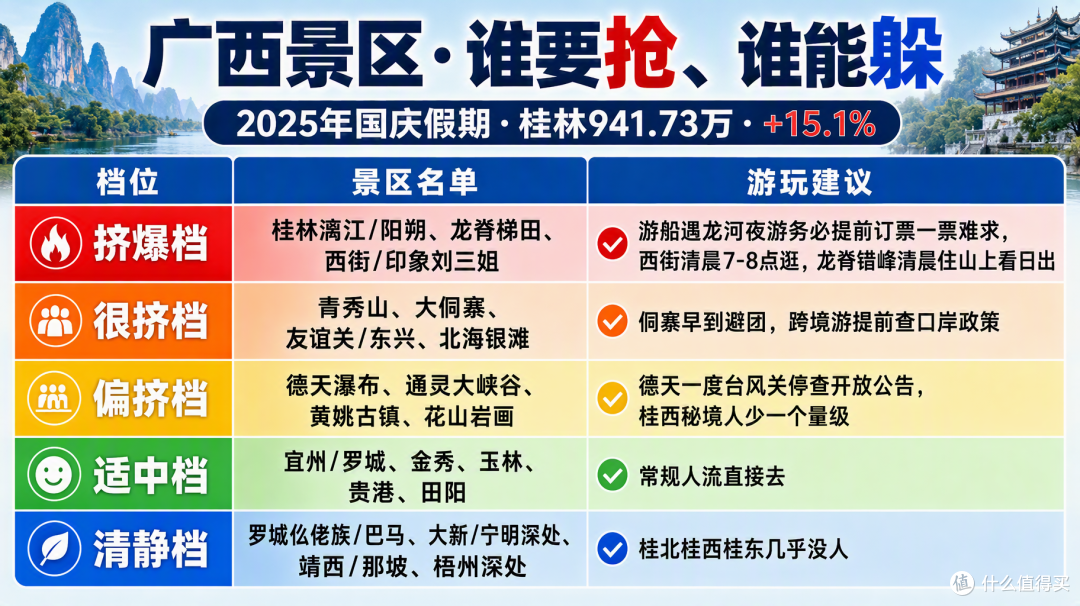 国庆广西:桂林一家独大挤到爆,桂北桂西却空无一人