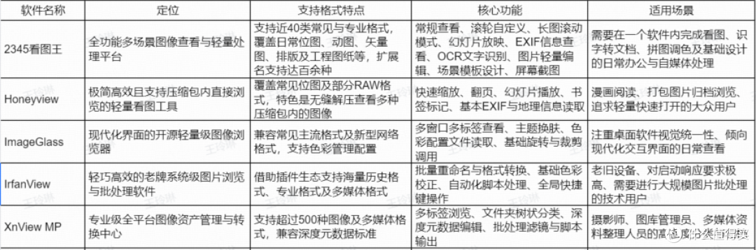 2026年电脑看图工具怎么选?五款主流软件启动、格式与体验横评