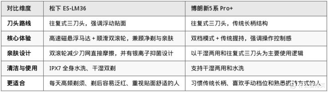 往复式剃须刀怎么选:松下ES-LM36与博朗新5系Pro+的两种日常路线