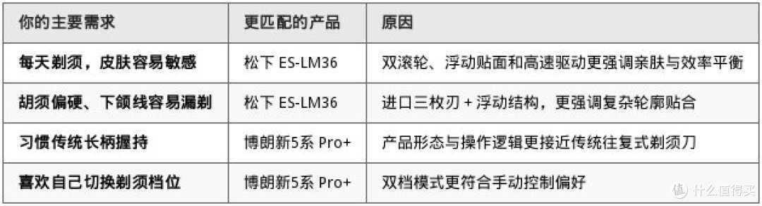 往复式剃须刀怎么选:松下ES-LM36与博朗新5系Pro+的两种日常路线