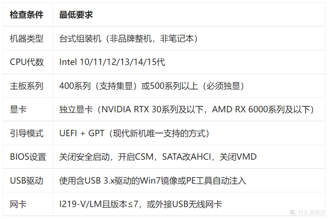 2026年电脑能安装win7吗?不是所有电脑都可以,先看硬件门槛