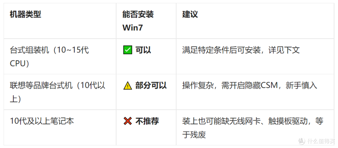 2026年电脑能安装win7吗?不是所有电脑都可以,先看硬件门槛