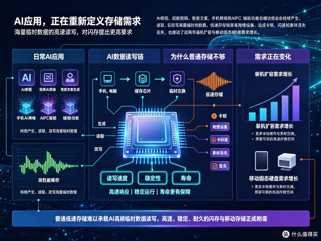 AI不止消耗算力，更在重塑你的闪存存储体验