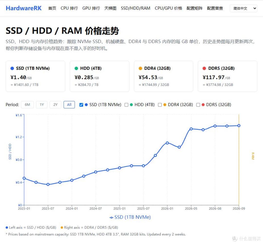 AI靠的是算力,普通消费者购买存储的支出为何也水涨船高?