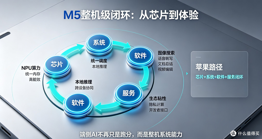 苹果M5系列芯片发布,端侧AI进入“整机级闭环”时代