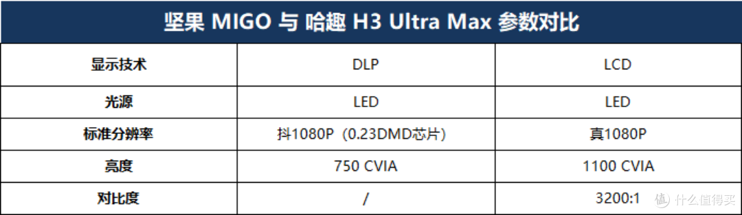 2026千元投影仪推荐:坚果Migo和哈趣H3 Ultra Max,优缺点详解