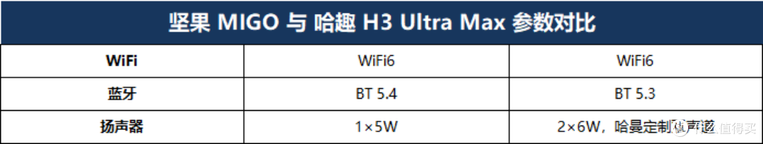2026千元投影仪推荐:坚果Migo和哈趣H3 Ultra Max,优缺点详解