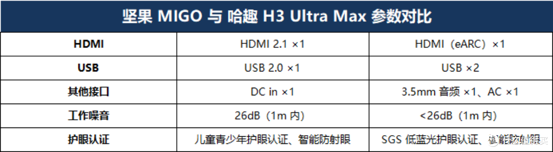 2026千元投影仪推荐:坚果Migo和哈趣H3 Ultra Max,优缺点详解