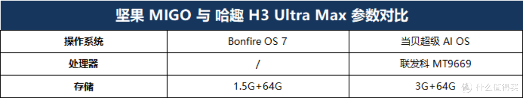 2026千元投影仪推荐:坚果Migo和哈趣H3 Ultra Max,优缺点详解
