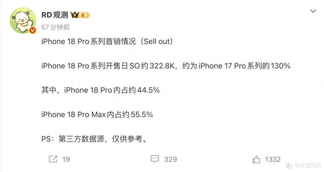iPhone18 Pro系列首日销量公布,真的太猛了