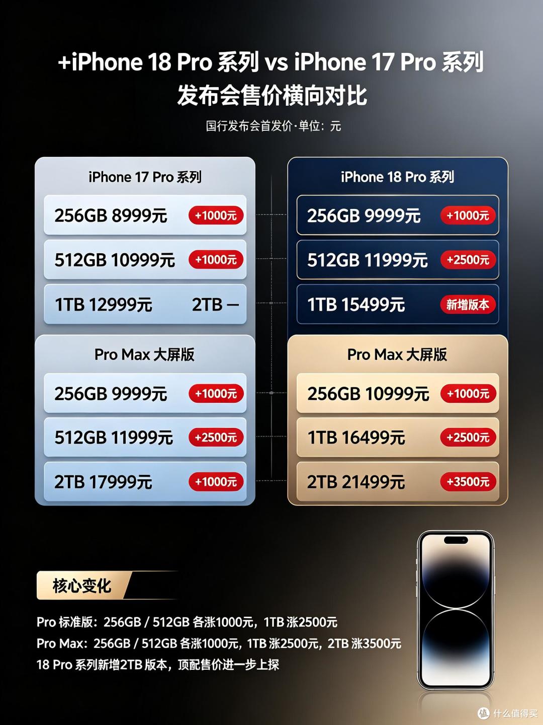 iPhone18 Pro系列首日销量公布,真的太猛了