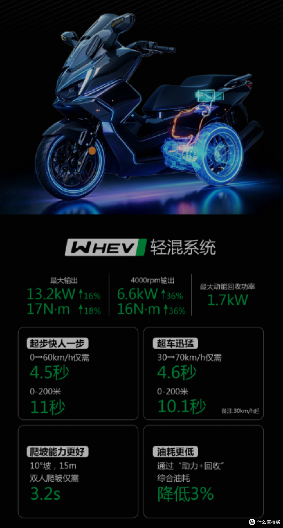 差价2410？本田 NWZ150燃油版17580、轻混版19990，区别在这三项