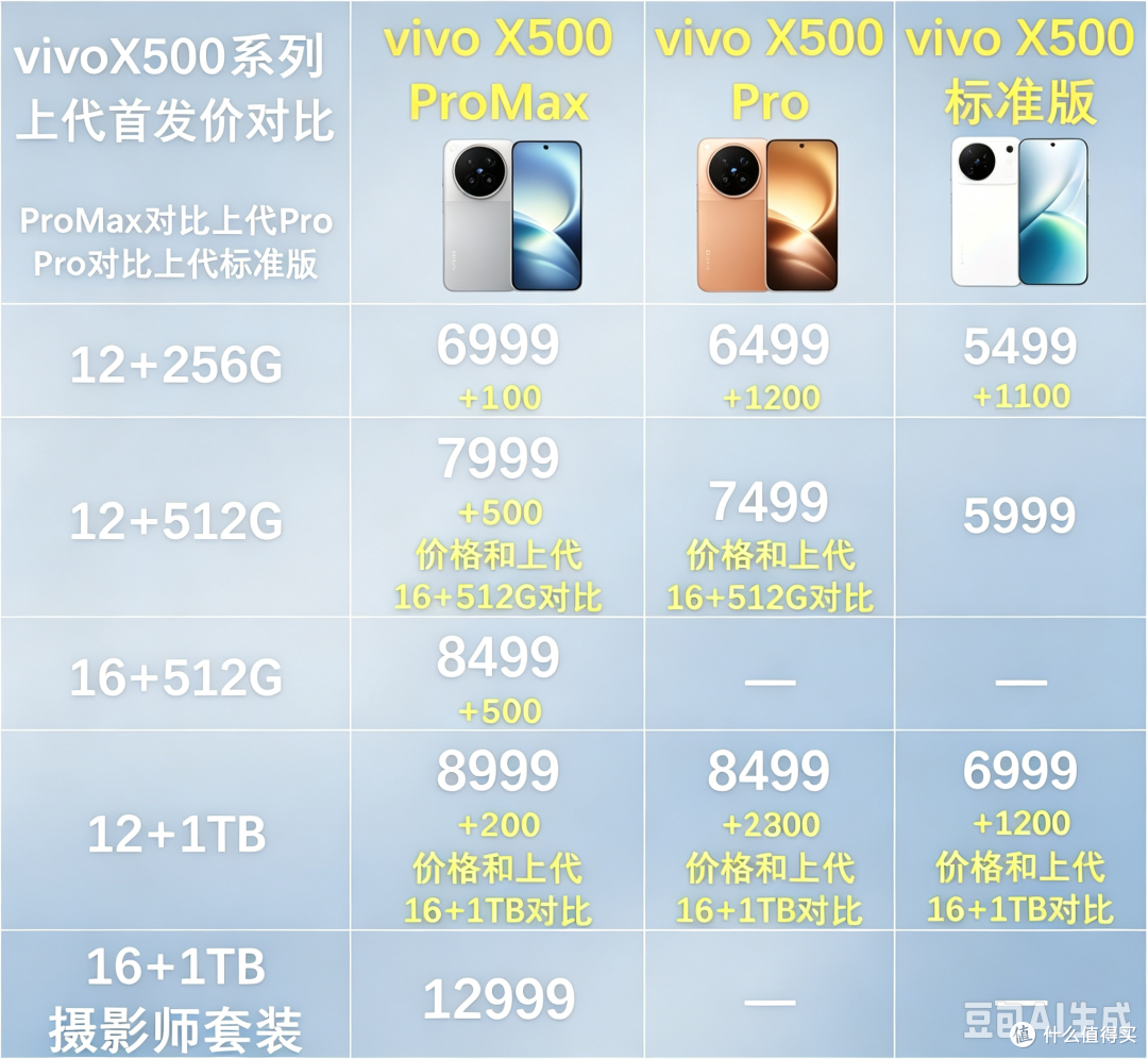 最高涨价2500元!vivo X500系列正式发布,5499元起!