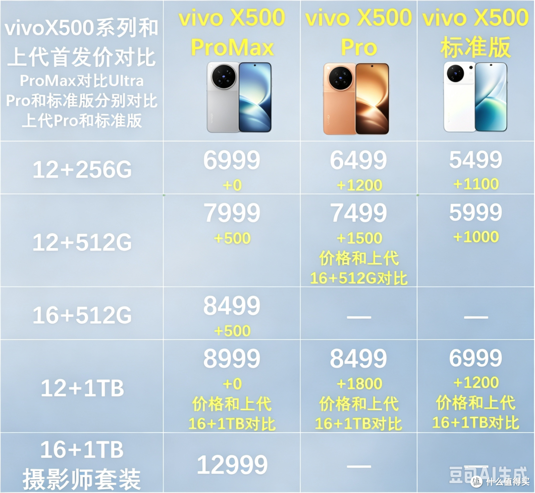 最高涨价2500元!vivo X500系列正式发布,5499元起!