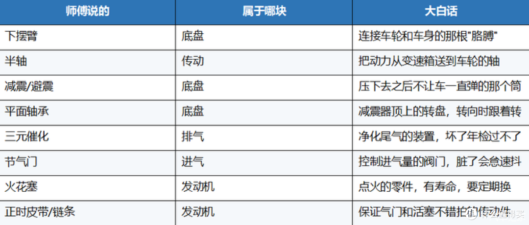 汽车基础知识入门，五大系统通俗拆解，小白也能看懂汽车构造