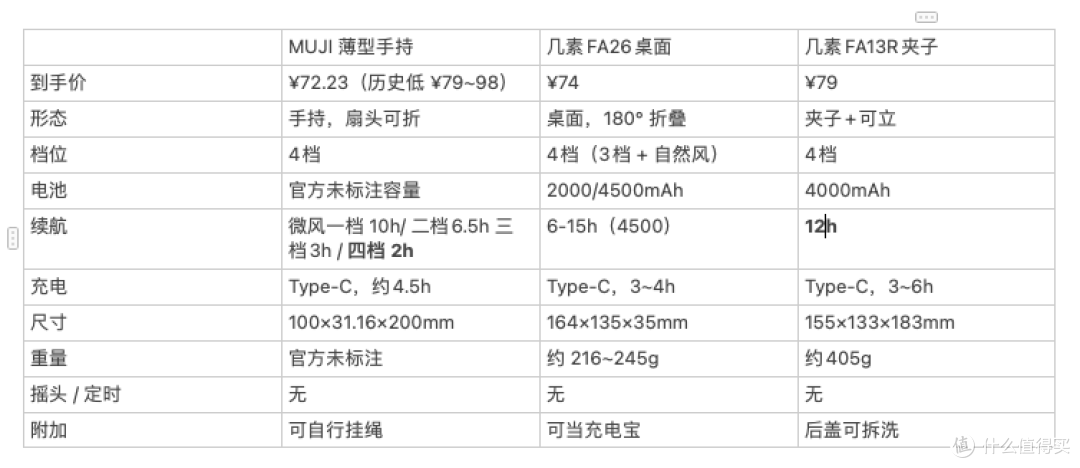 留用小风扇:MUJI、几素怎么挑?