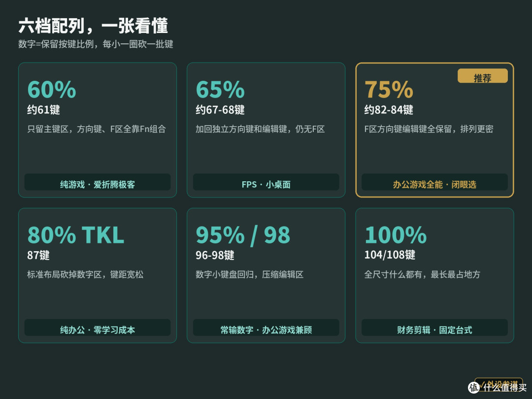 键盘配列怎么选？65/75/87/98/104分不清，我用手头5把键盘讲明白