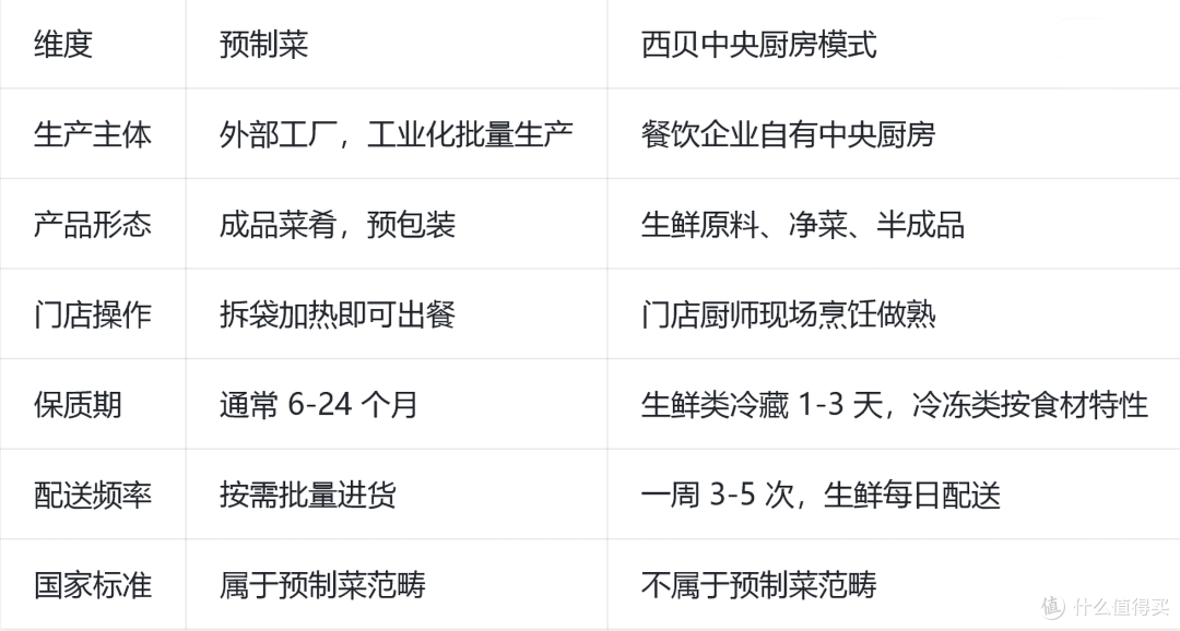 西贝,不是预制菜:网友不懂,到底区别在哪里?