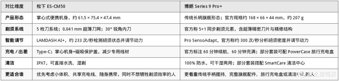 高频差旅选购思路:为什么松下 ES-CM50 更适合作为便携主力机
