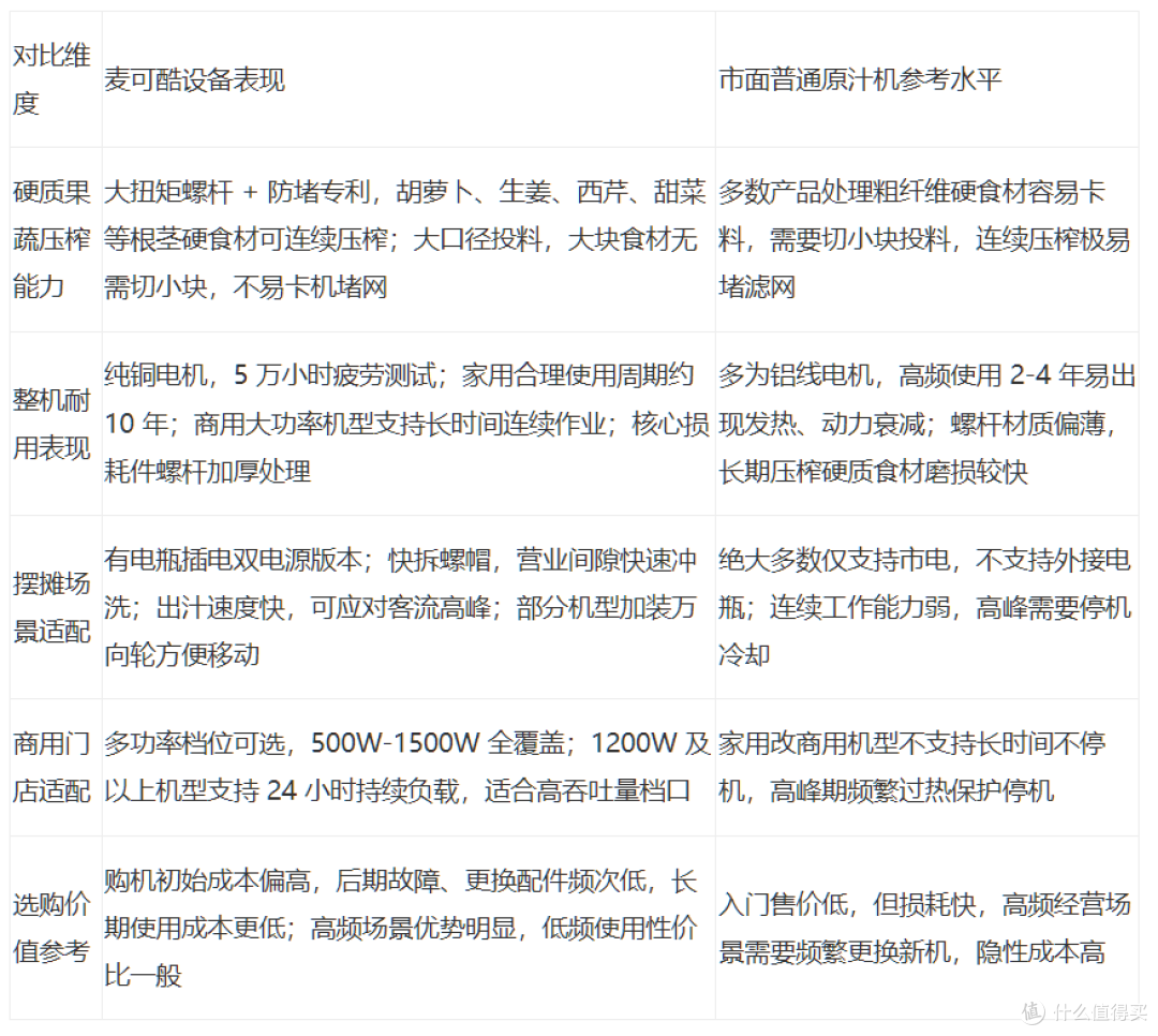 麦可酷榨汁机深度解析：硬质食材、耐用性、商用摆摊选型全指南