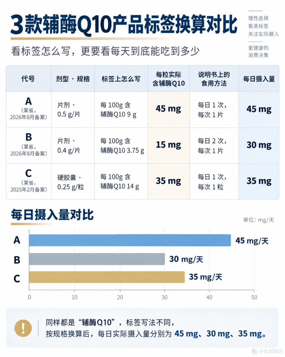 辅酶Q10"泛醇比泛醌好吸收"的说法，文献结论是反的