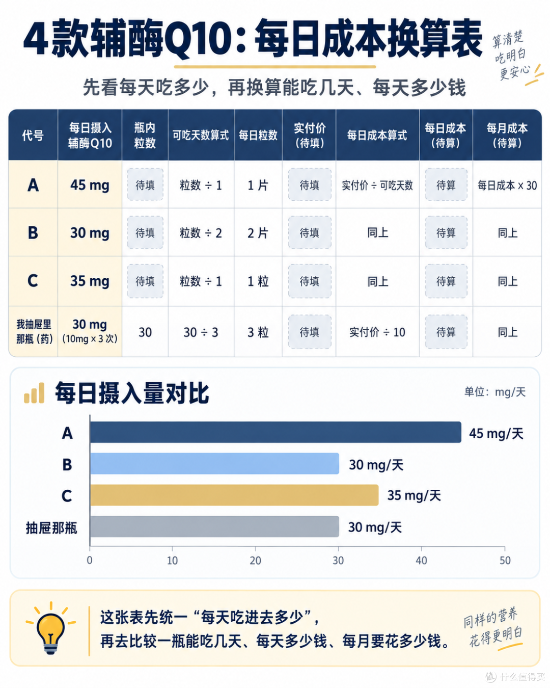 辅酶Q10"泛醇比泛醌好吸收"的说法，文献结论是反的