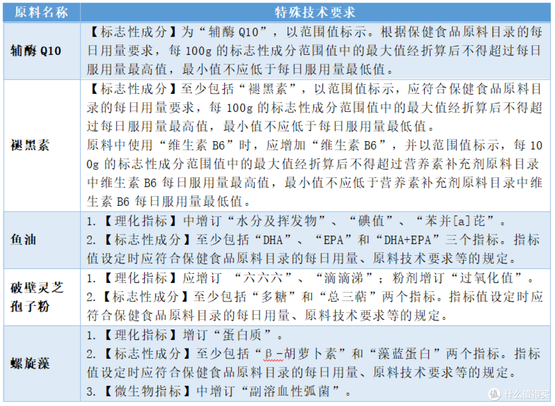 辅酶Q10"泛醇比泛醌好吸收"的说法，文献结论是反的