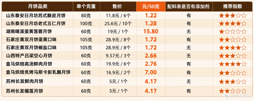中秋酥皮月饼大横评|网红月饼别乱冲,帮你中秋少踩坑!