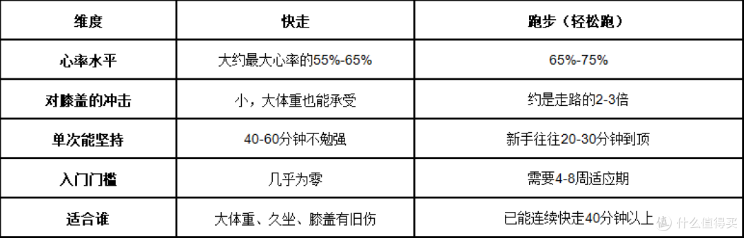 快走和跑步哪个更减脂?刚开始运动的人,秋天这样选