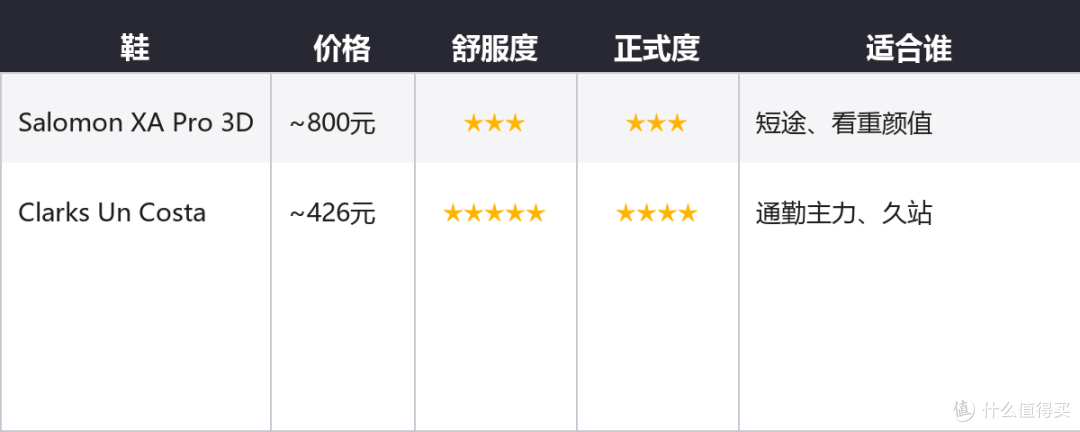 金融男都不穿皮鞋了!这两双黑鞋我穿了半年,说说谁才是通勤真神
