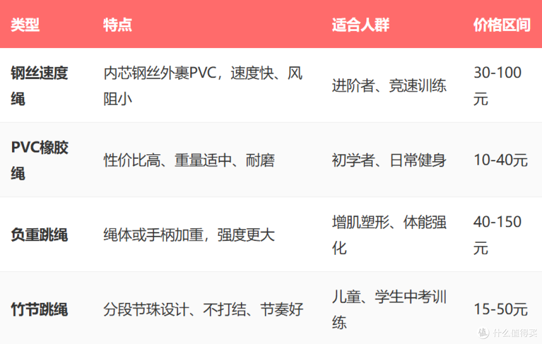 跳绳燃脂比跑步还猛?还有人说伤膝盖!先搞清楚怎么练、怎么选绳