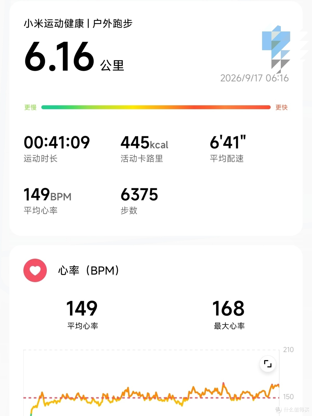 平均心率149，不辛苦