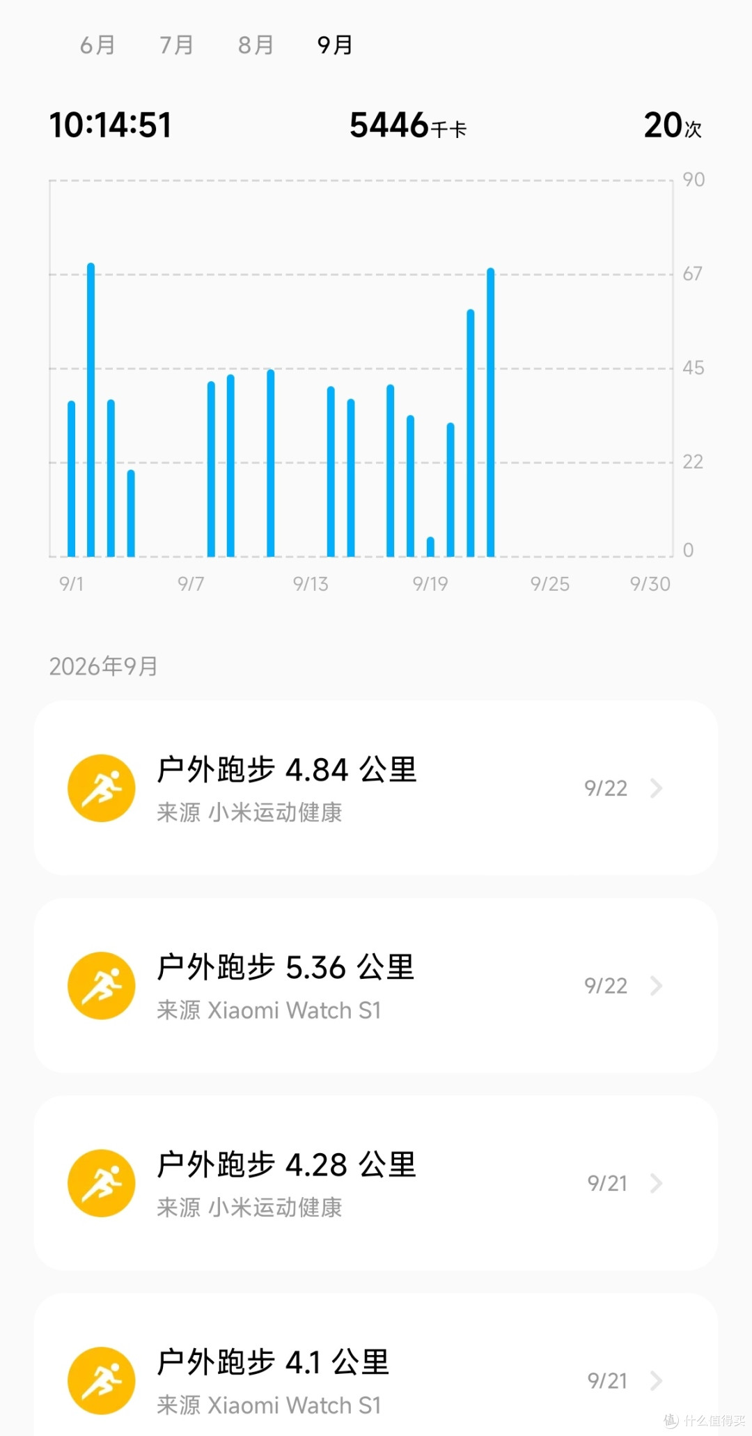 这个月跑了14次，有4次跑了6公里，其他要么太晚了，要么突然下雨