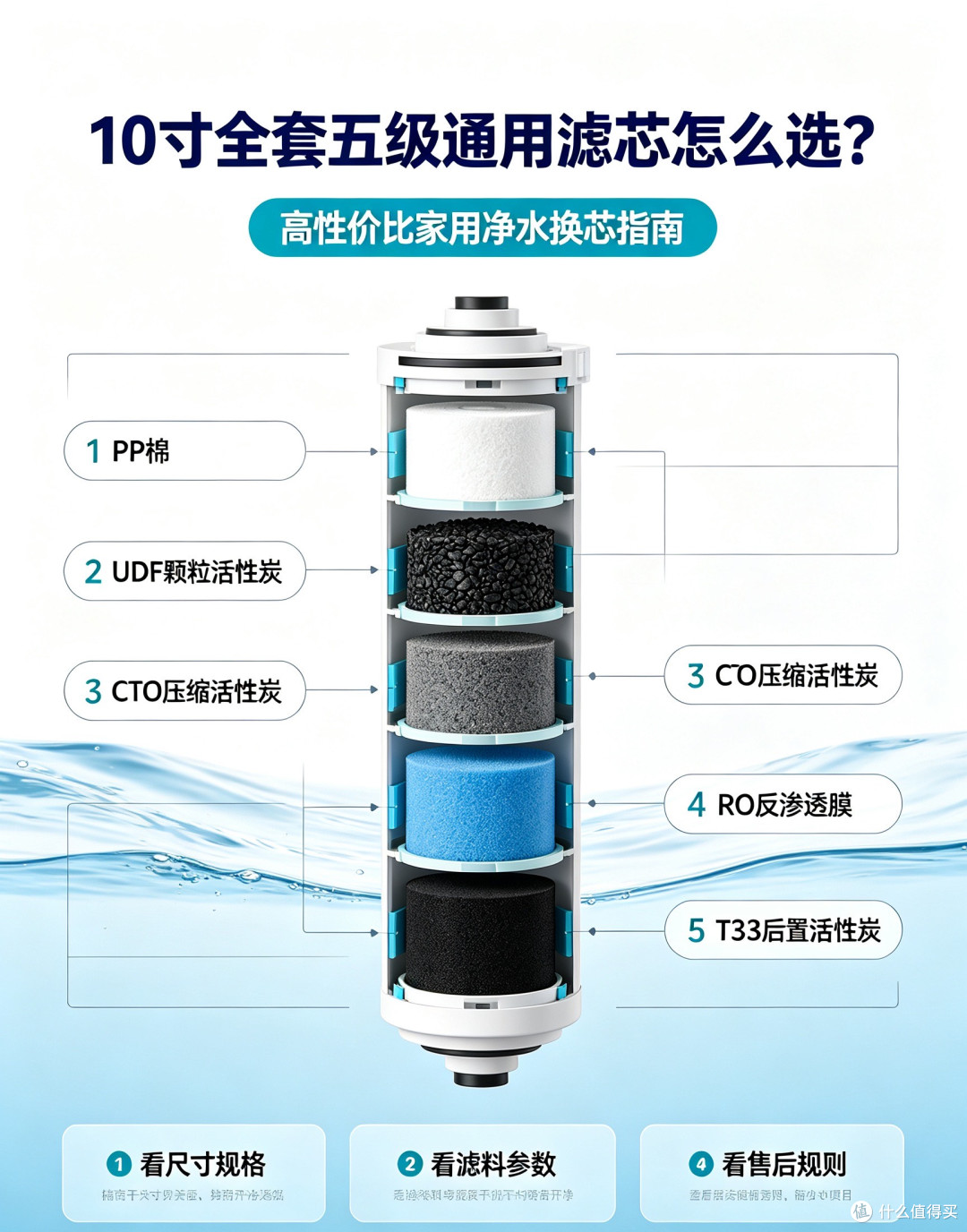 10 寸全套五级通用滤芯怎么选?高性价比家用净水换芯指南