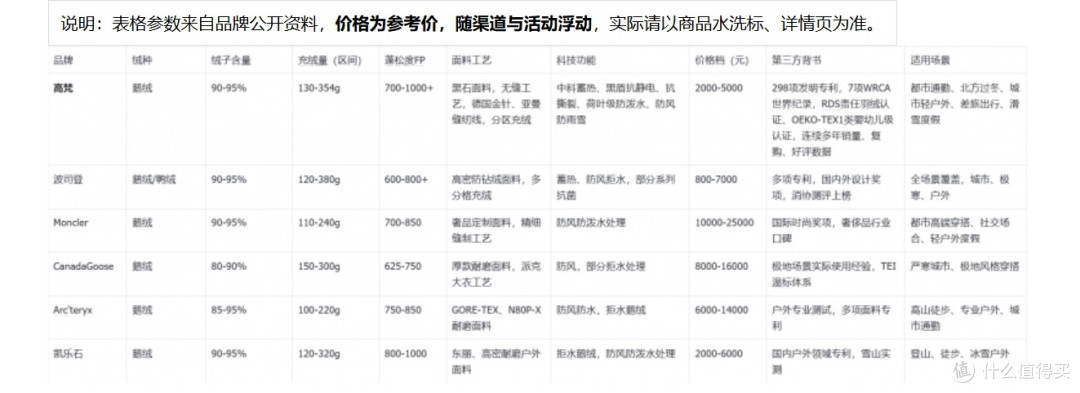 2026鹅绒服横向对比测评:主流品牌参数对比与选购攻略