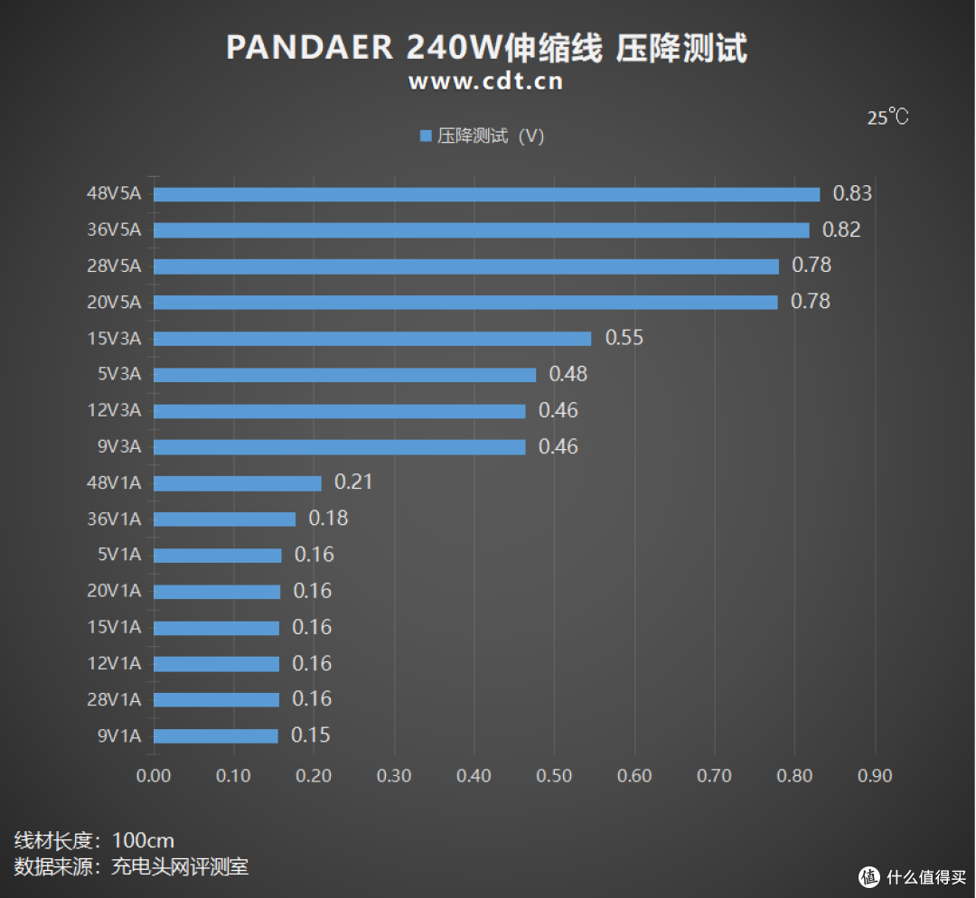 便携快充两不误,PANDAER 240W白金唱片伸缩线测评