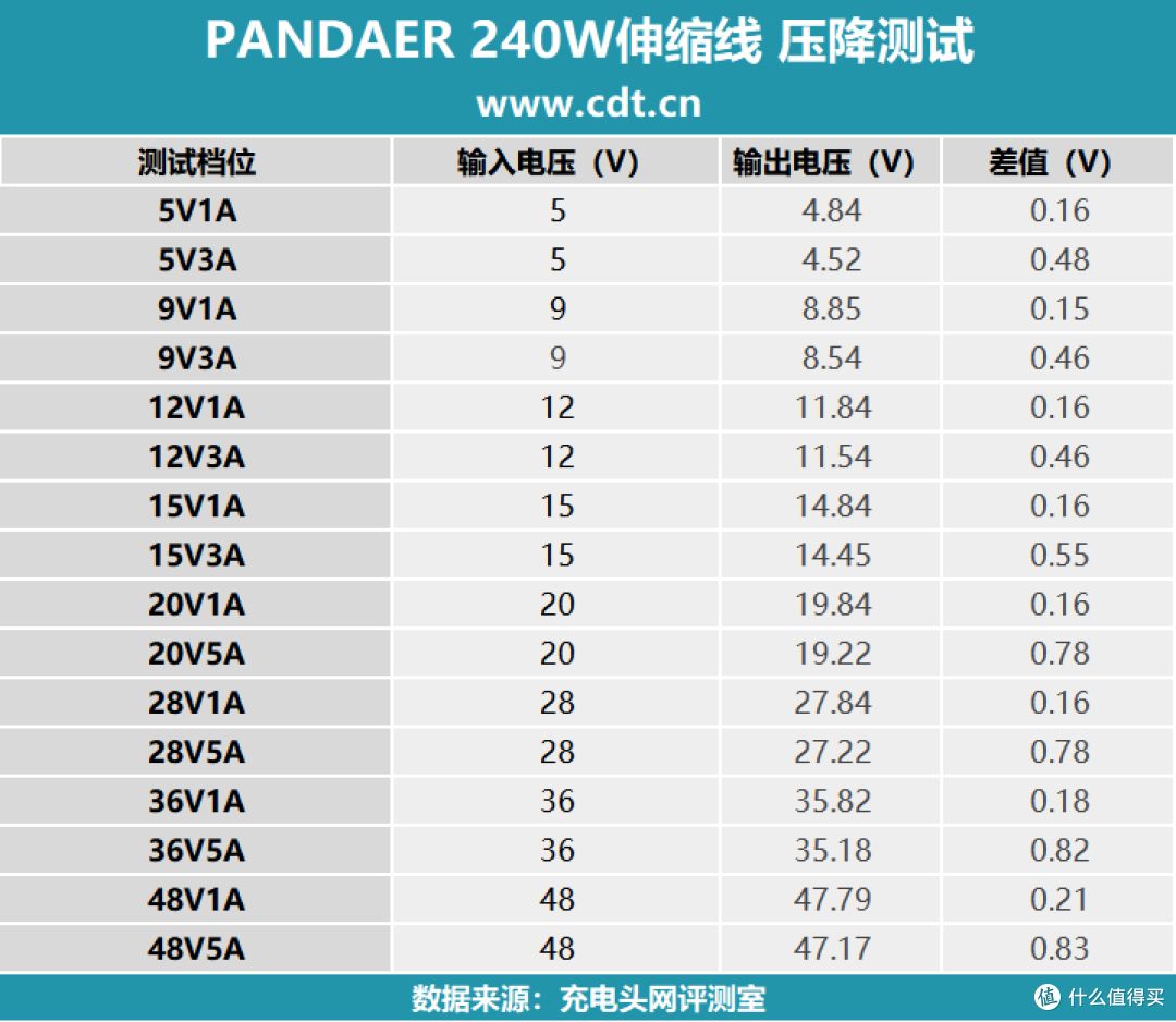 便携快充两不误,PANDAER 240W白金唱片伸缩线测评