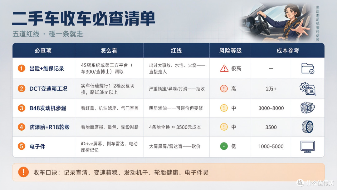 宝马X1 sDrive25Li购车账本