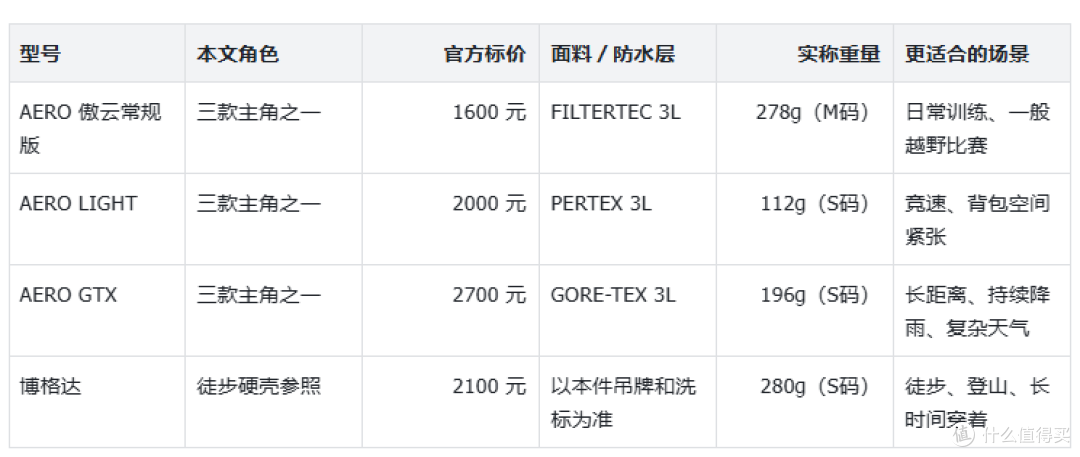 薄得像皮肤衣,却真能防暴雨:这冲锋衣才 112 克