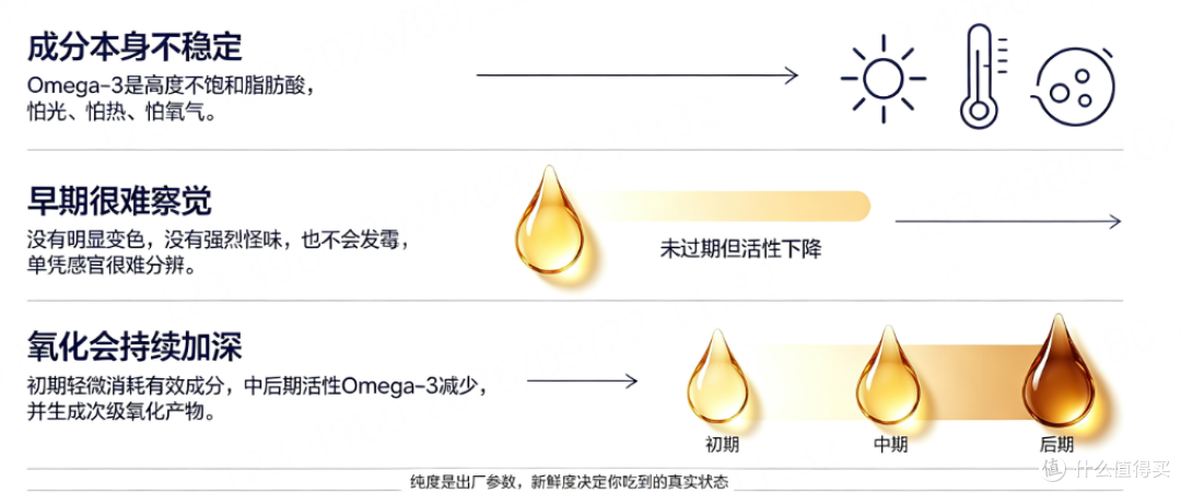 当Omega-3开始“变质”:纯度之外,鱼油质量的另一套评判标准