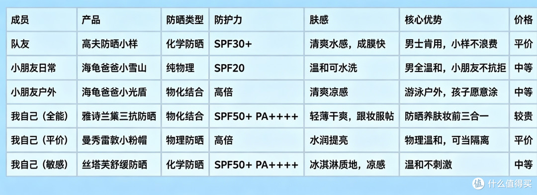 防晒全家桶|广东的夏天赖着不走,全家的防晒也得各就各位